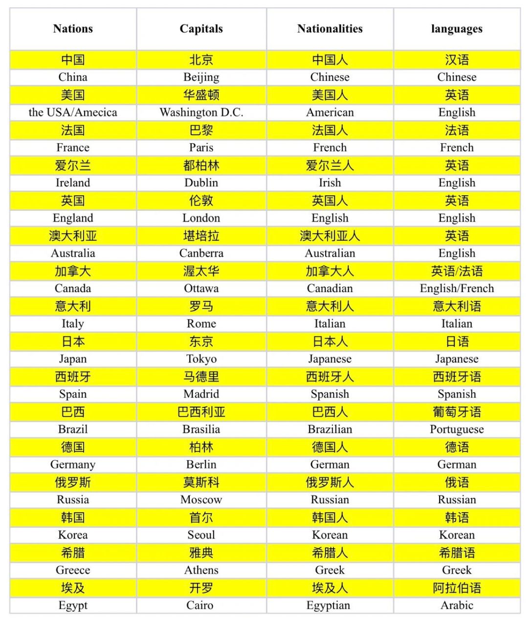 整理出来国家,首都,国籍,语言的英语, 也留了默写稿,有需要自取