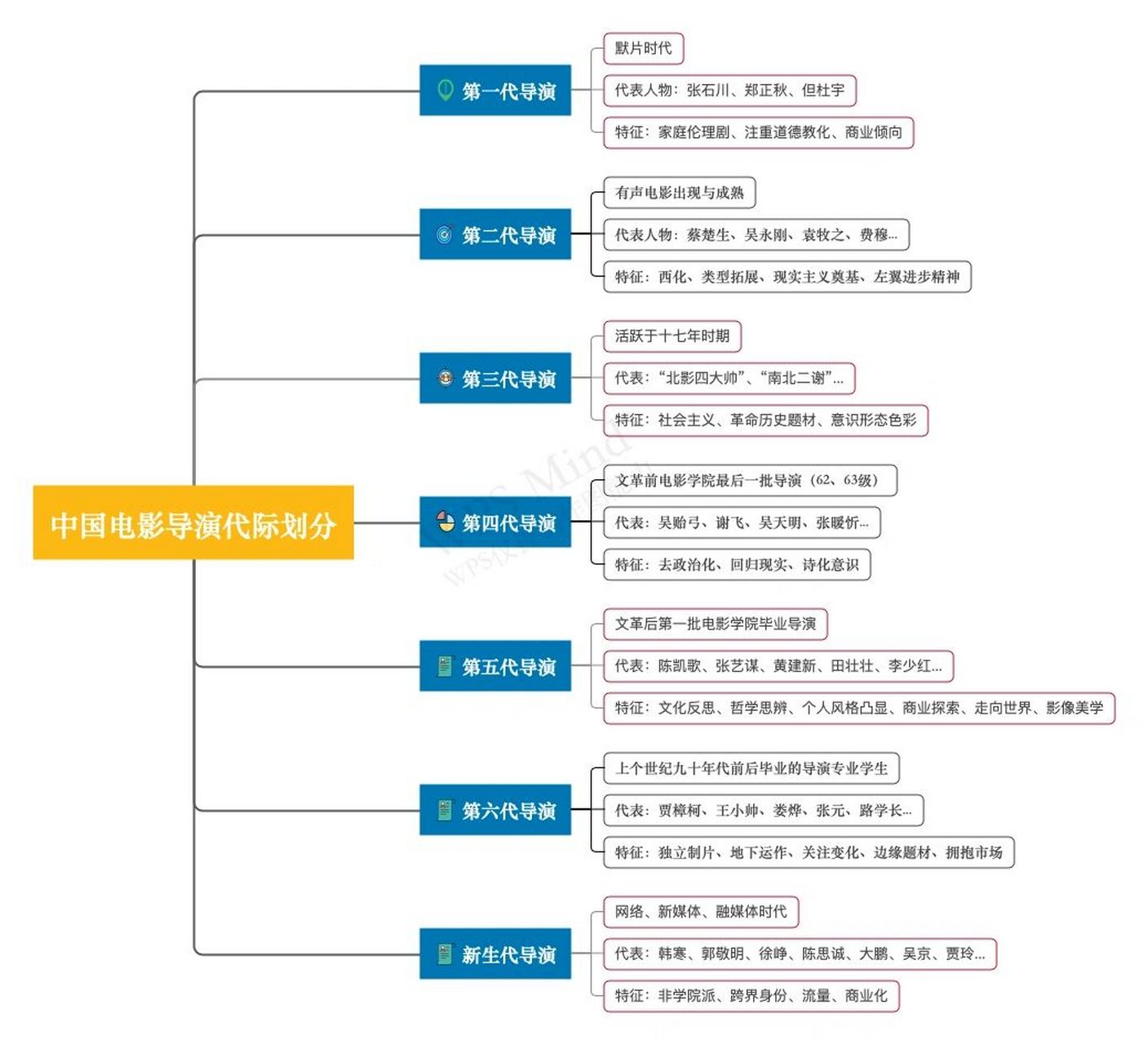 中国电影导演代际划分94清晰思维导图6015 快速记忆7515
