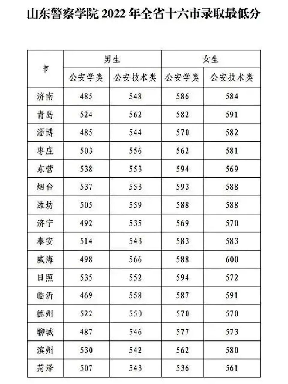 山东警察学院2019-2022年录取分数线汇总