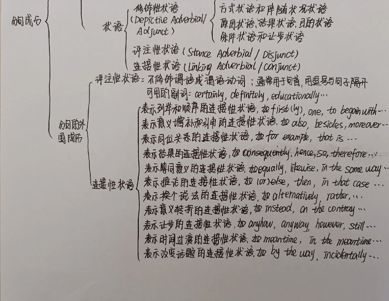句子成分思维导图