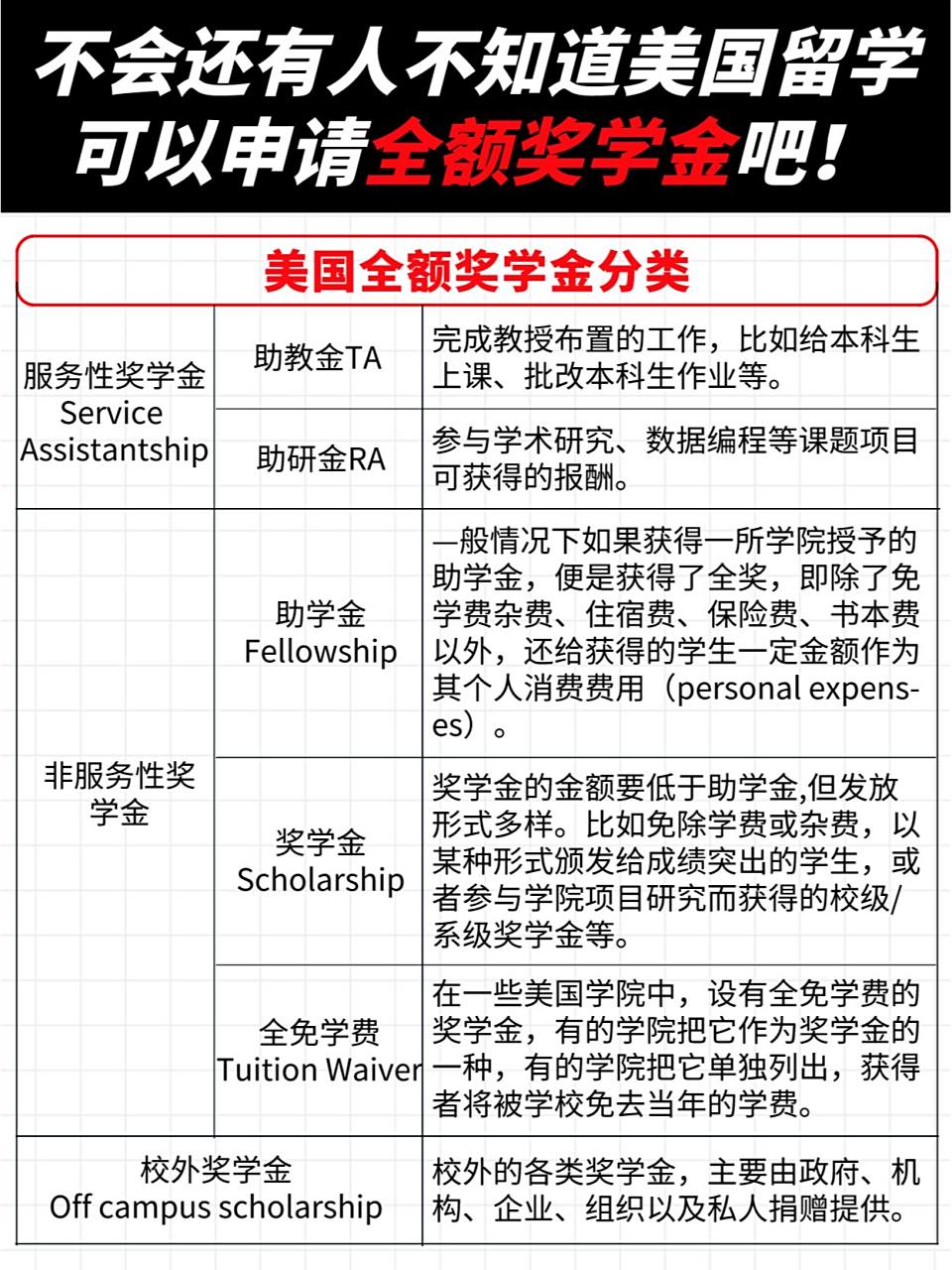 还有人不知道美国留学可以申请全额奖学金❓ 很多人都觉得,美国留学