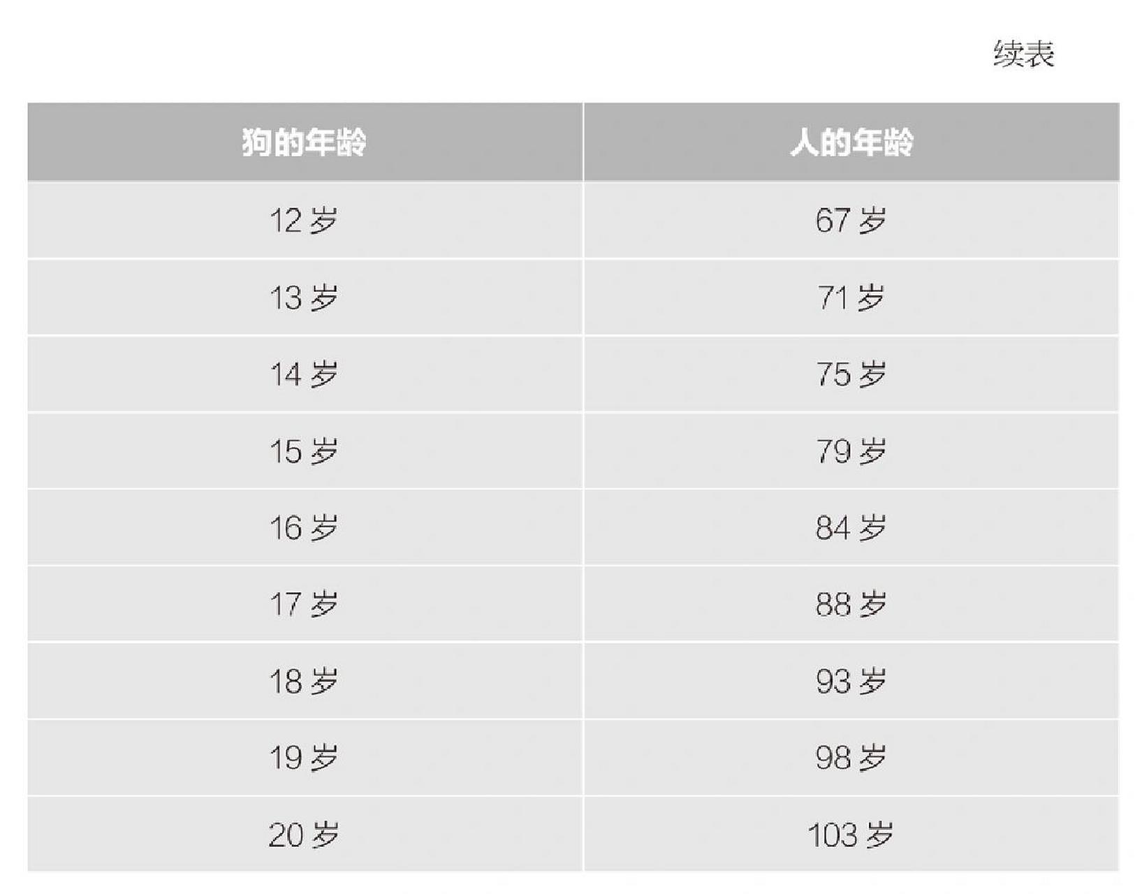 狗狗寿命科普 一般来说, 小型犬的寿命比大型犬长 公犬的寿命比母犬长