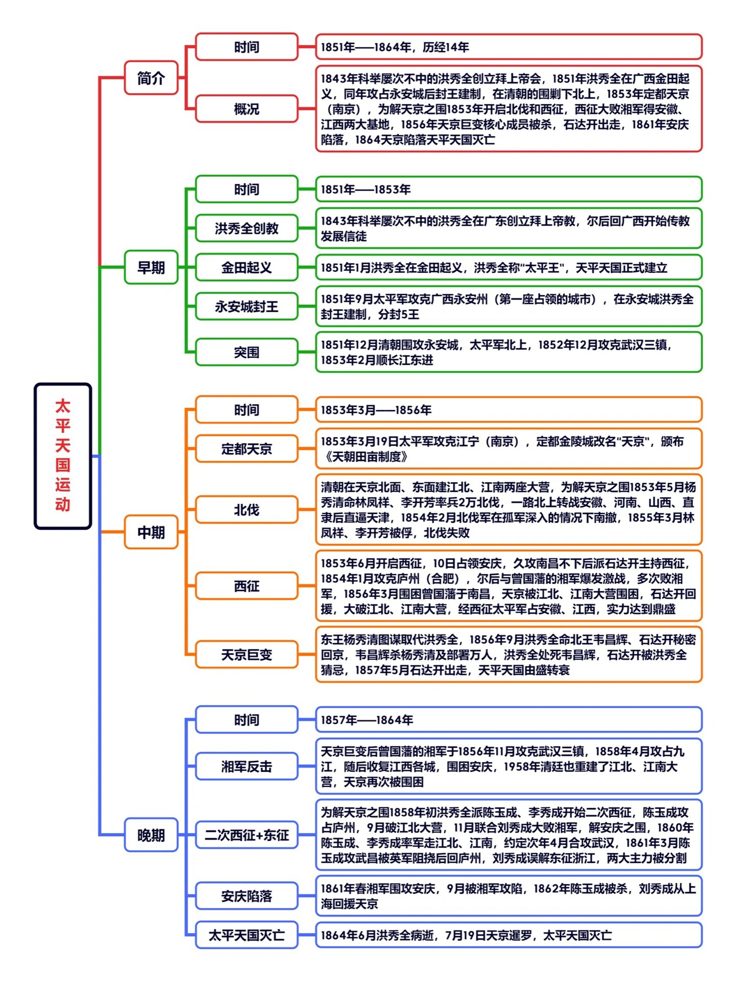 【太平天国运动】 1,时间 1851年
