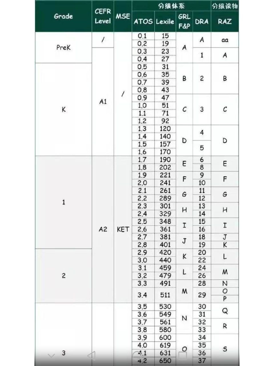 最详细raz对应蓝思值大表 找了好久才找到这么详细精确的大表