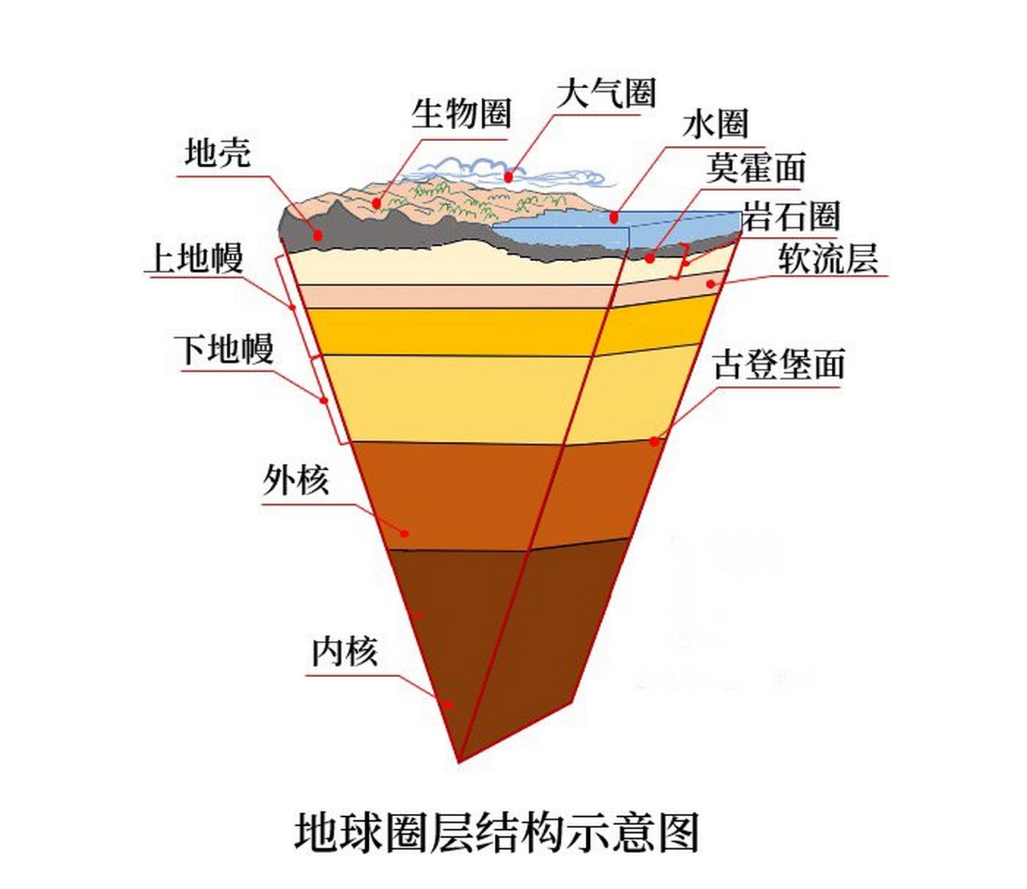 高中地理 | 地球圈层结构示意图 内部圈层(由内到外):地核,地幔,地壳