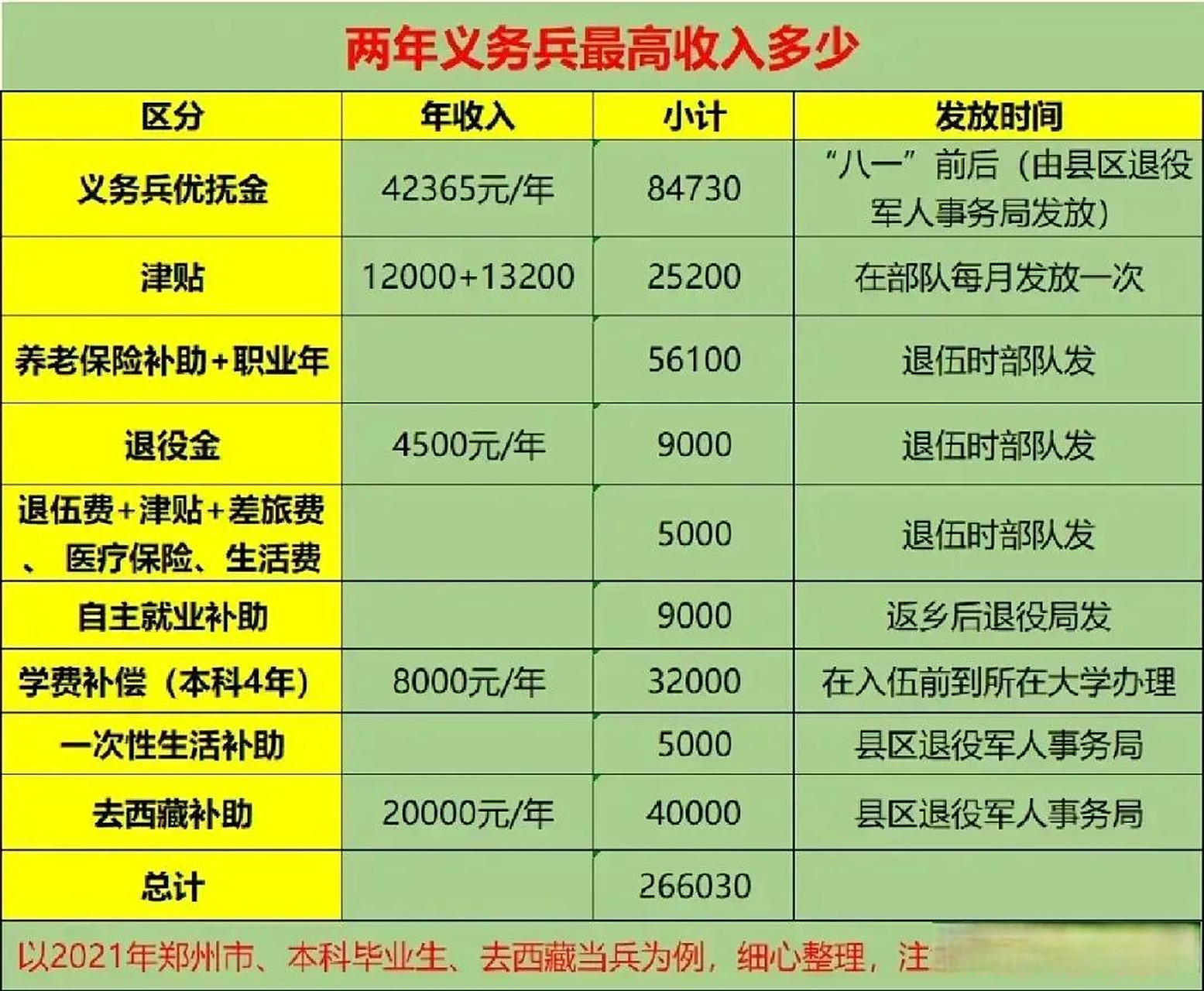 现在军人的待遇真是好,比我当兵的时候,好了可不是一点半点.