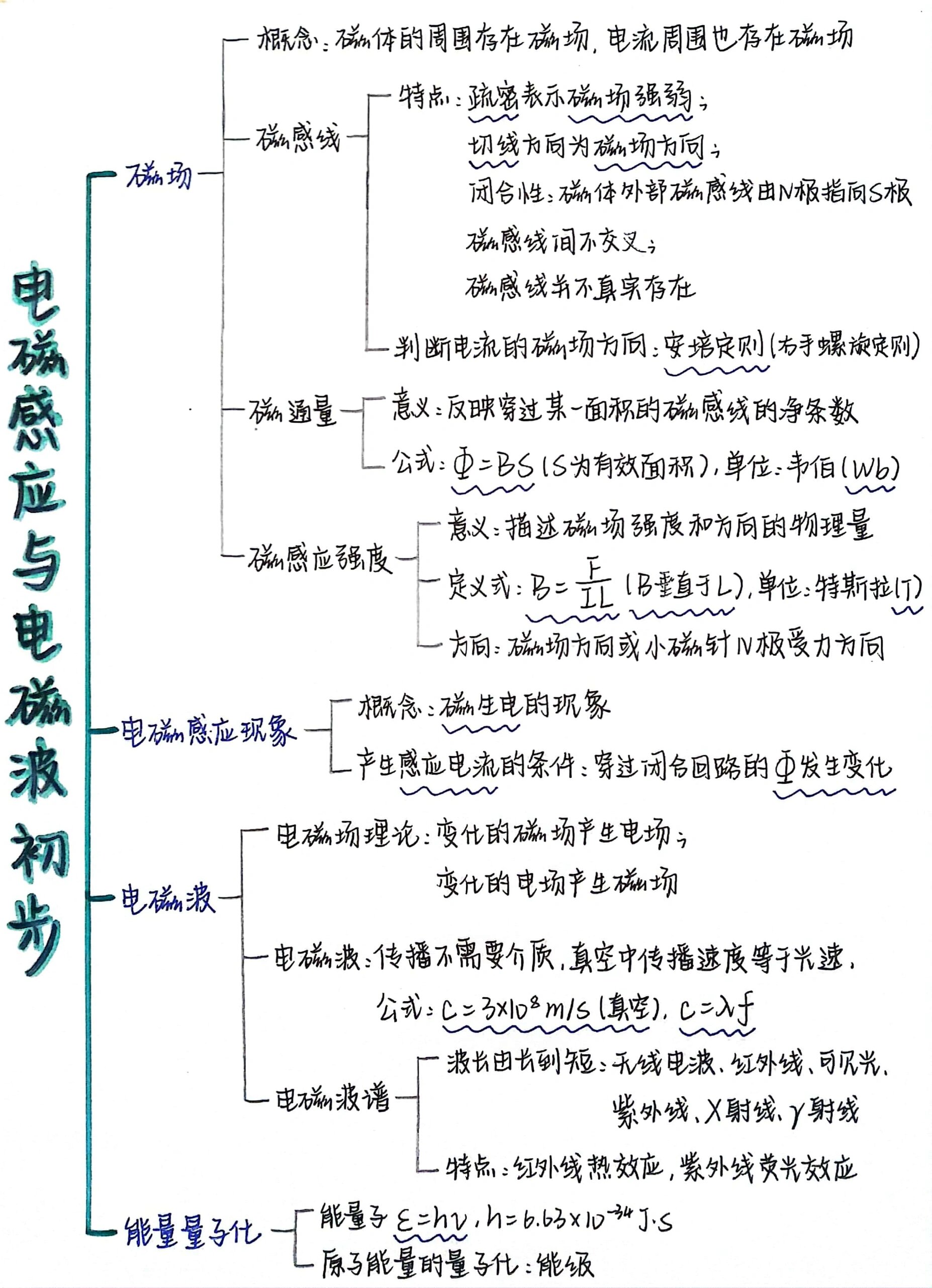 电磁学思维导图初三图片