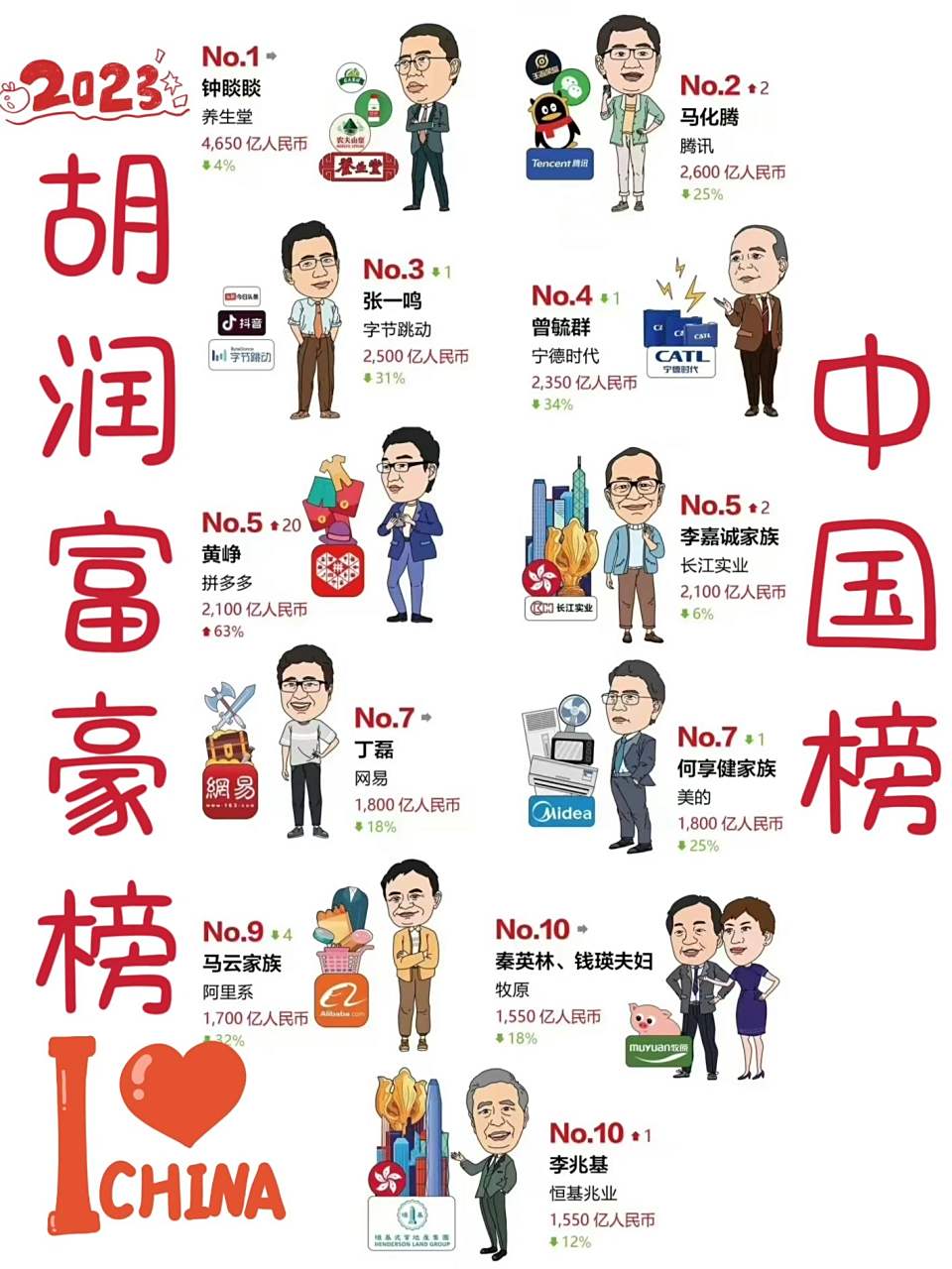 2023胡润全球富豪榜:中国富豪占三分之一 902023胡润全球富豪榜发布