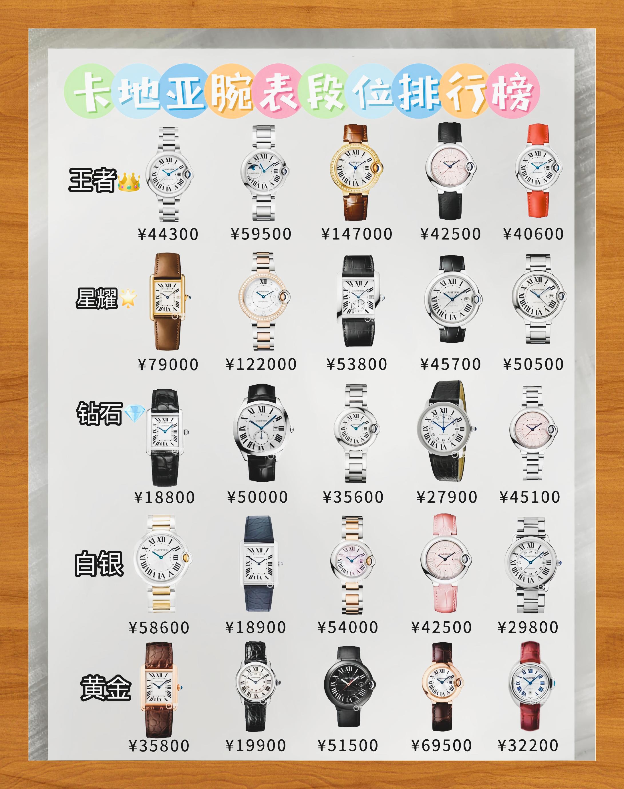 卡地亚腕表保值率再降市场排名持续下滑 99近半年来,卡地亚的二手