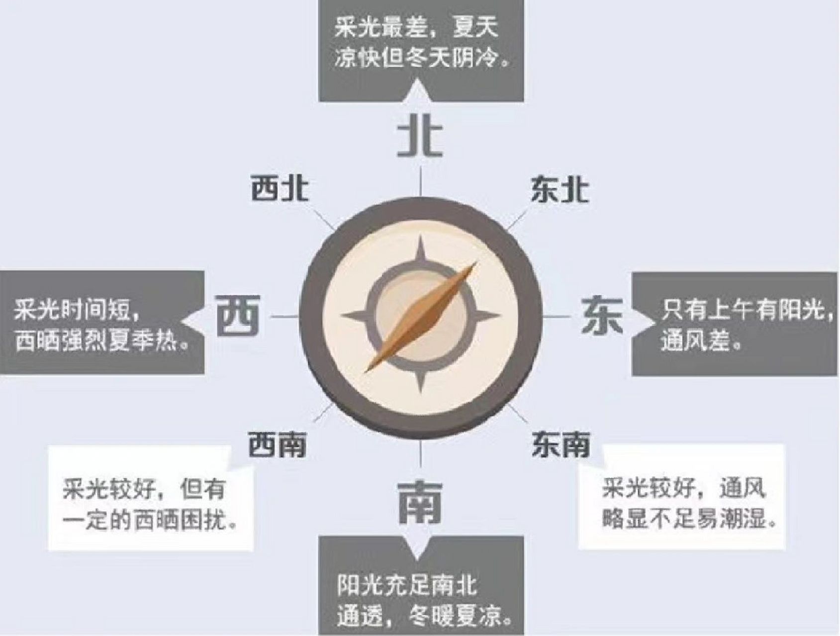 房子小知识之朝向讲解 东南西北各个朝向的分析