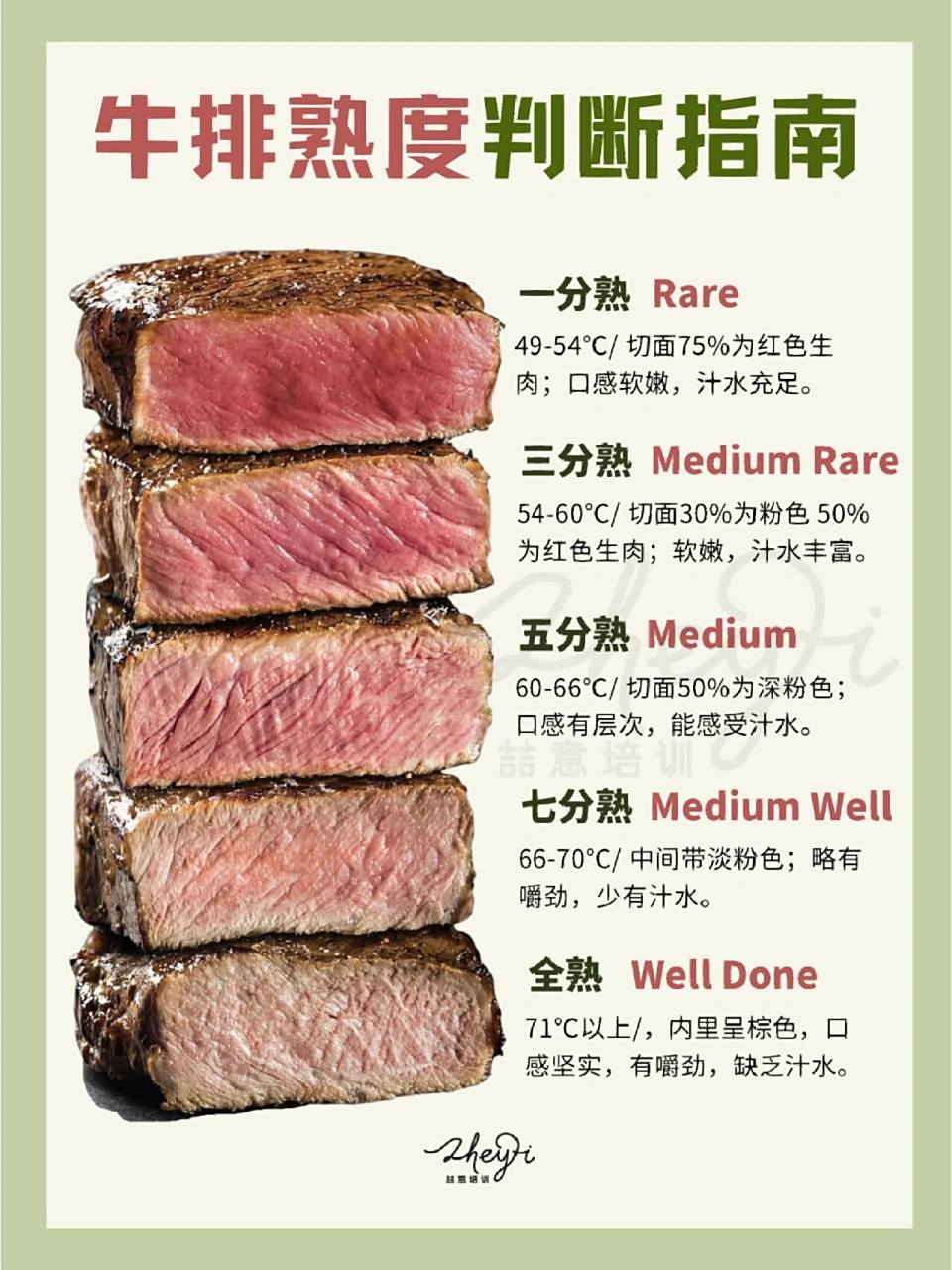 一图秒懂牛排熟度60该吃几分熟09 大家好,这里是喆意培训06 要