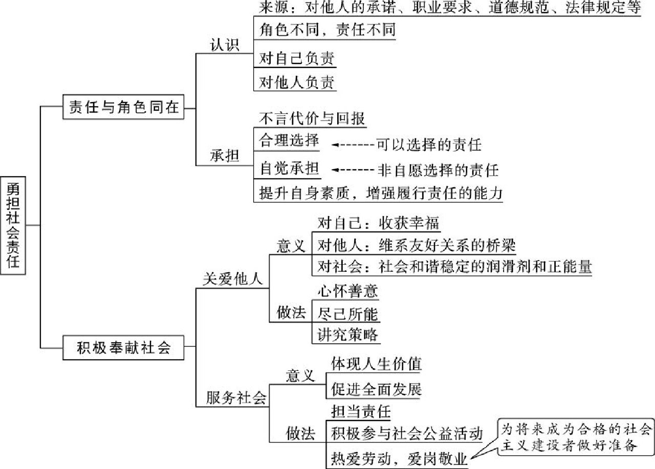 八上政治思维导图