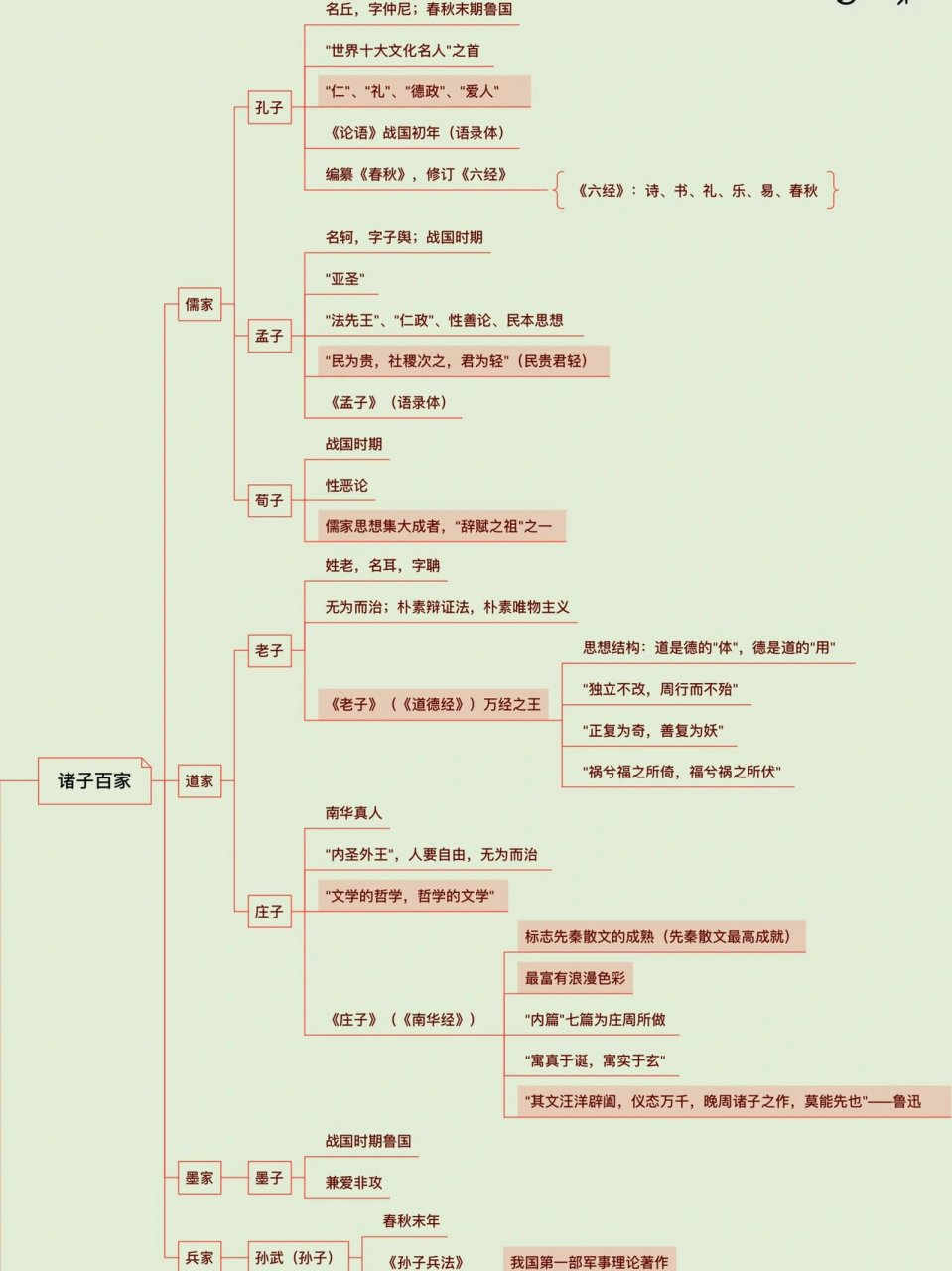 先秦政治制度思维导图图片