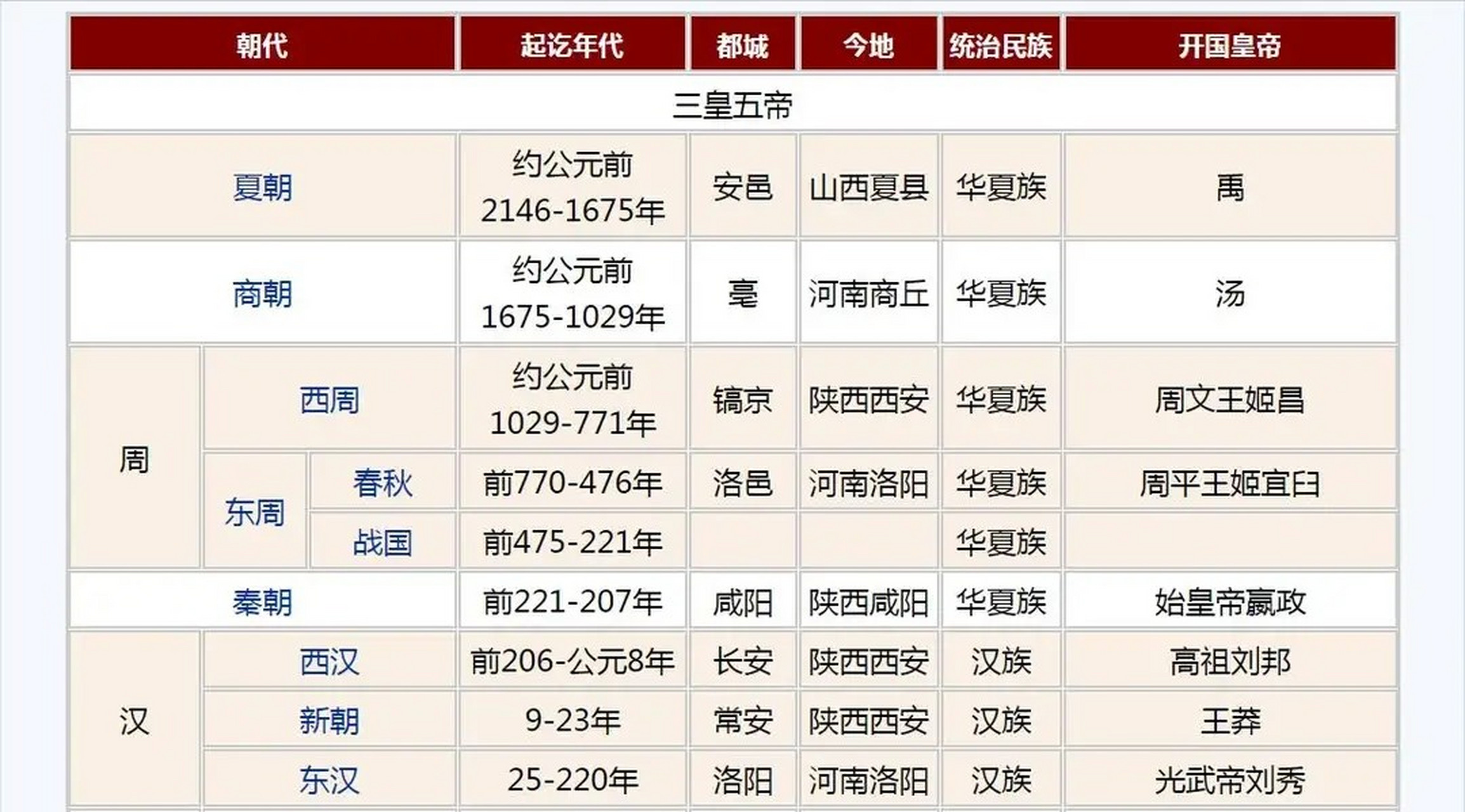 78157815中国朝代顺序表,口诀96 三皇五帝夏商周,春秋战国