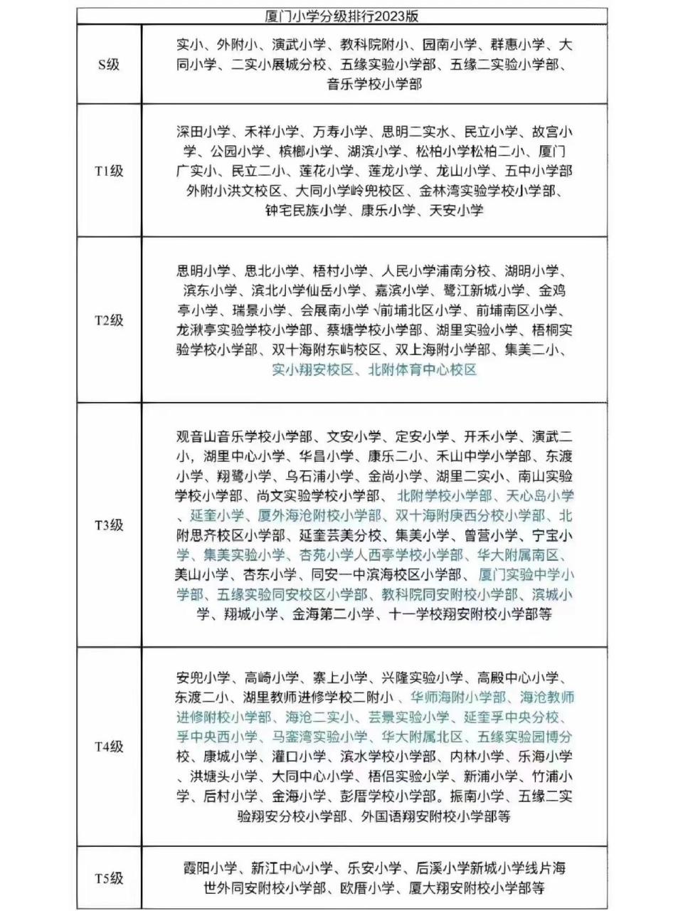 史上最全96 厦门中小学排名家长建议收藏 2023年入学报名时间轴: 5.