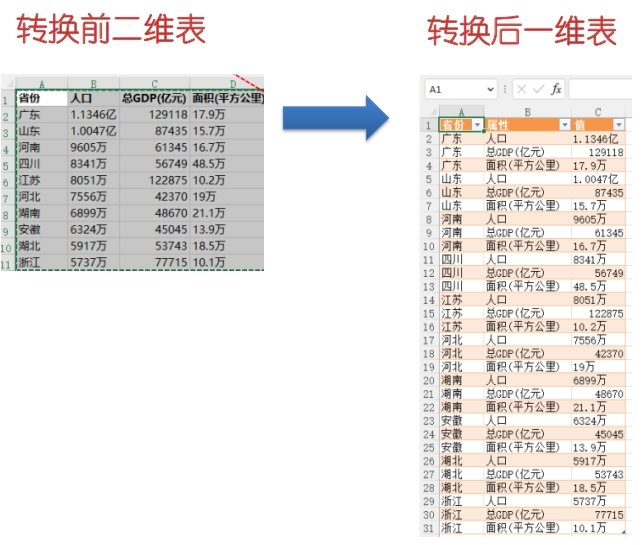 将表格1数据转换到表2