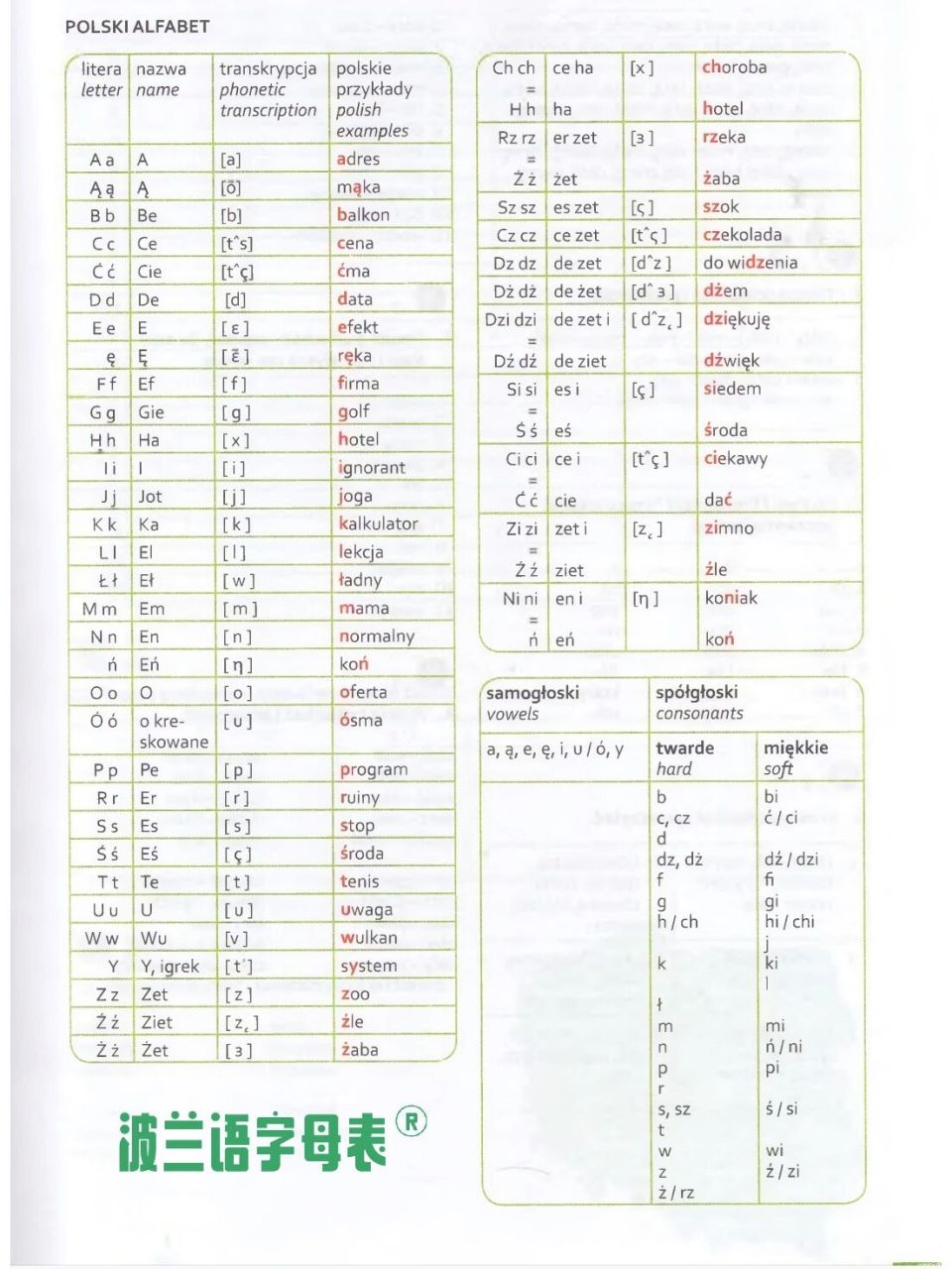 波兰语字母表 波兰语字母是经过改造的拉丁字母,一般是一个字母标一个
