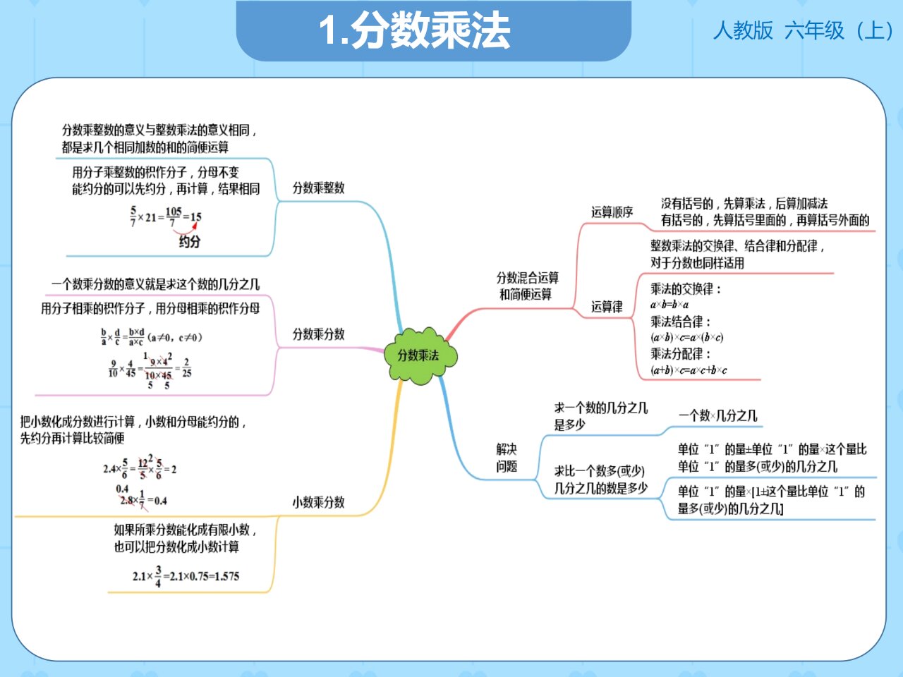 六年级上册数学单元思维导图