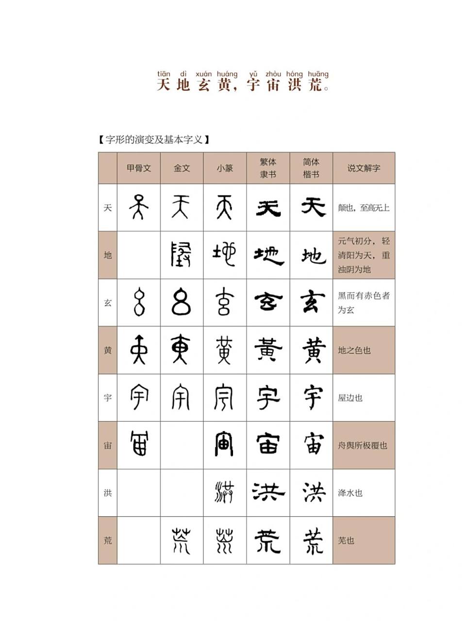 千字文|字形演变 从甲骨文7915金文7915小篆7915繁体隶书