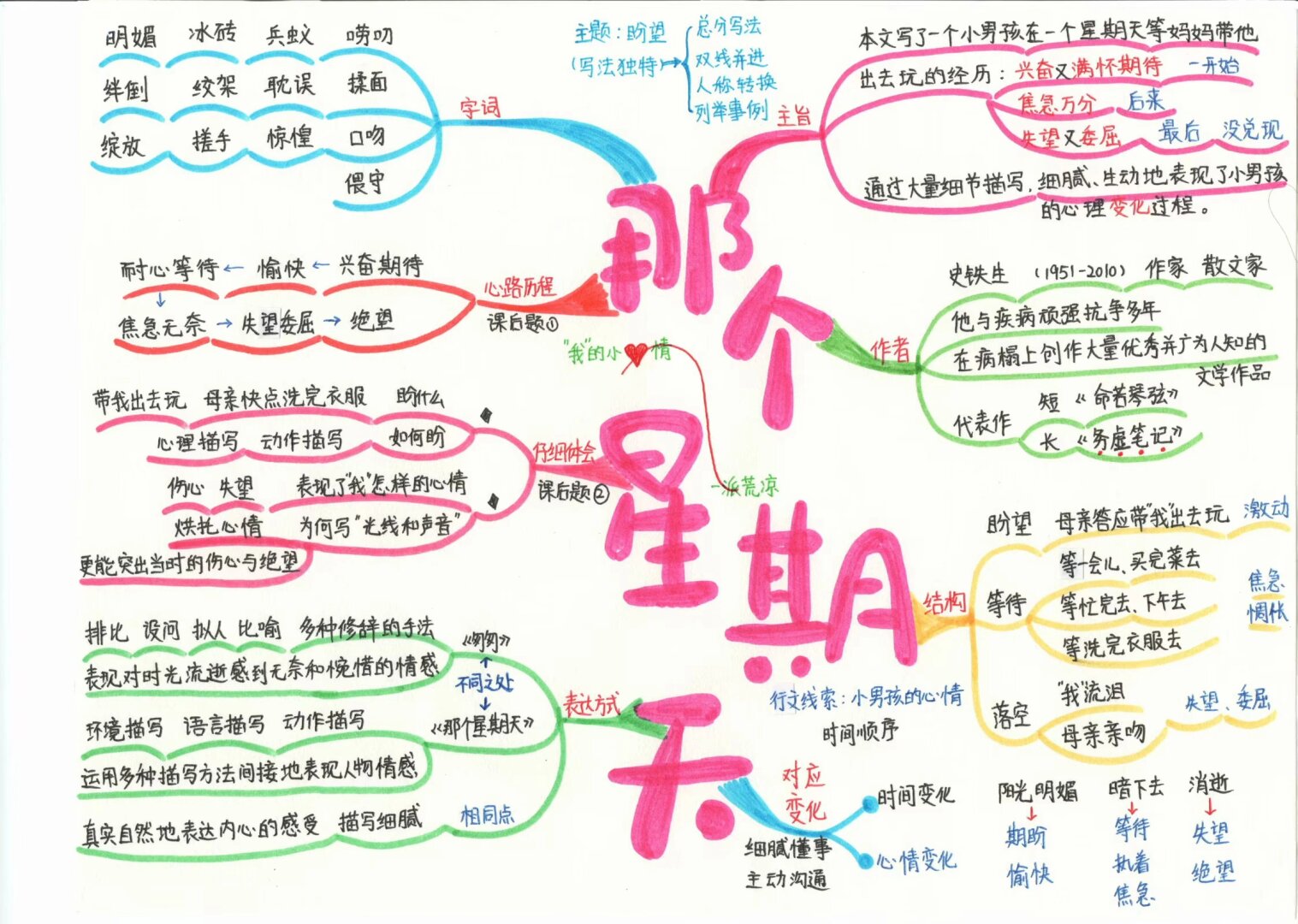 六下语文 第九课 那个星期天 思维导图 #思维导图# #手绘思维导图