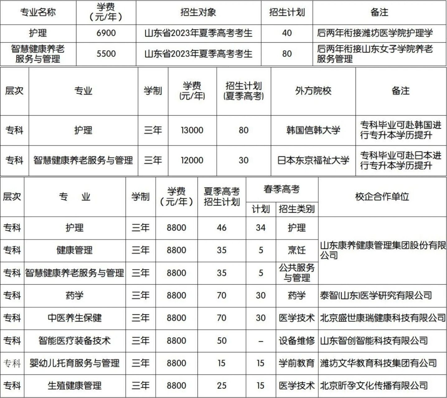潍坊护理职业学院2023年普通专科招生计划公布,大多数专业学费进行