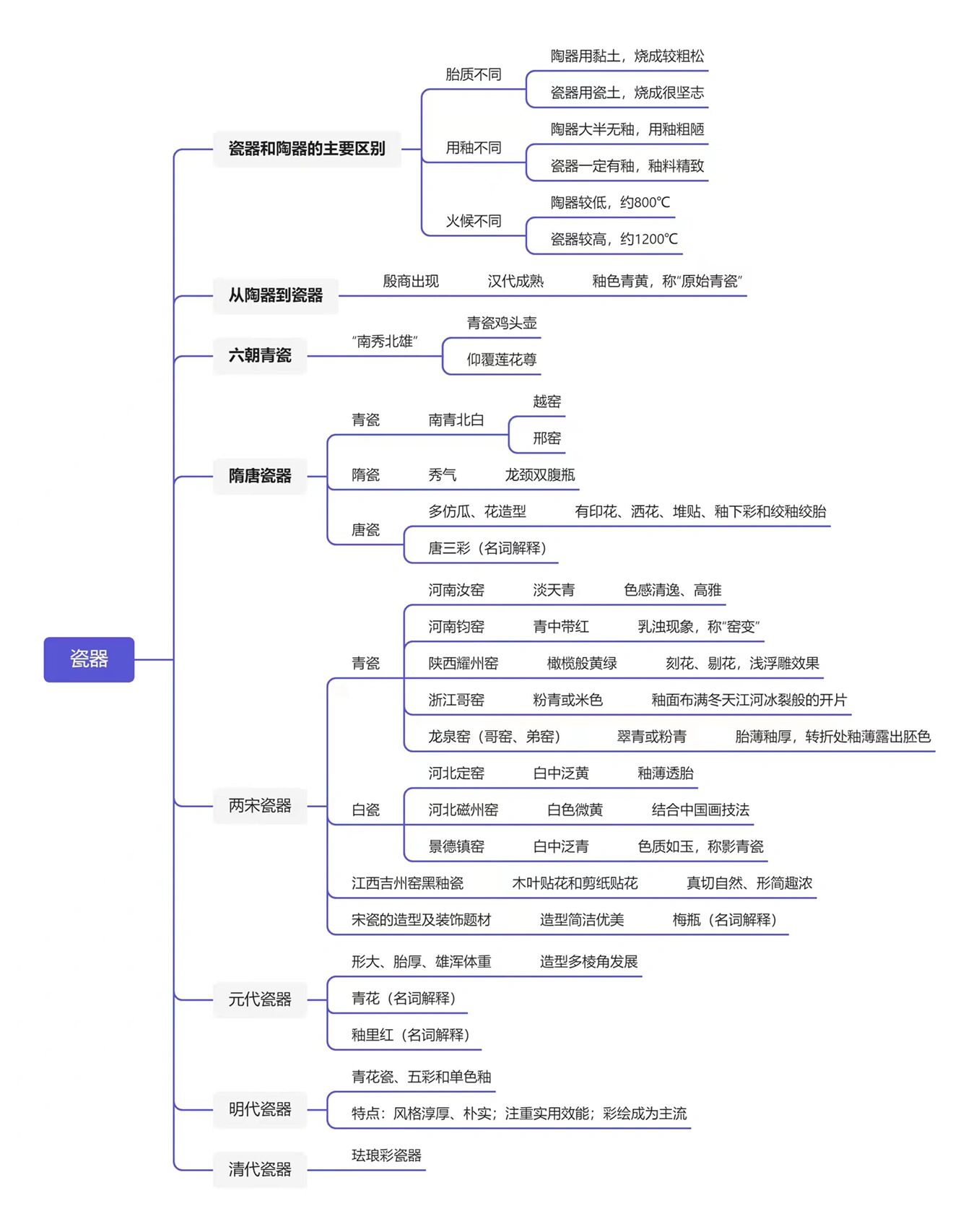 甘肃彩陶思维导图图片