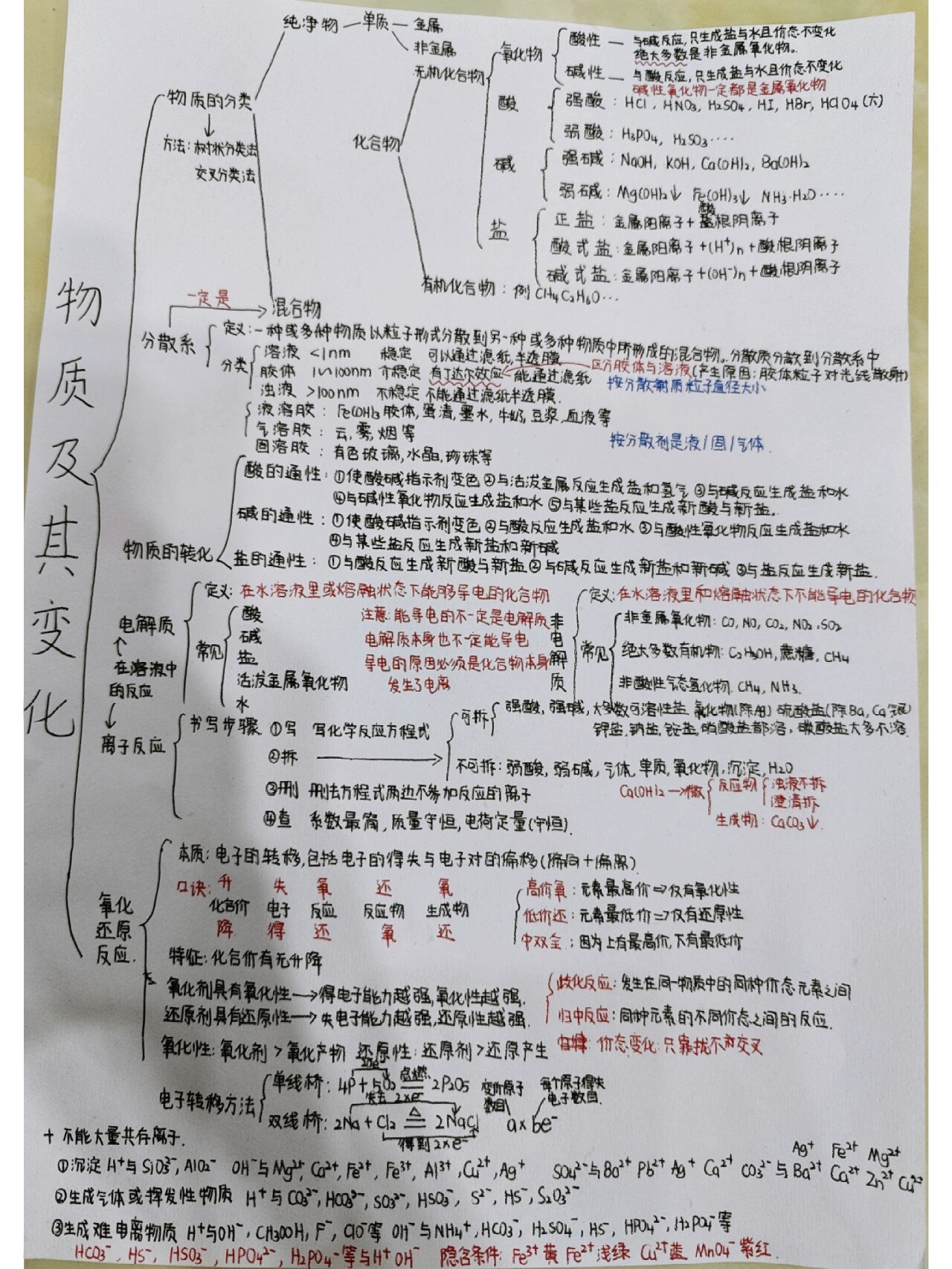 必修一化学思维导图~第一章