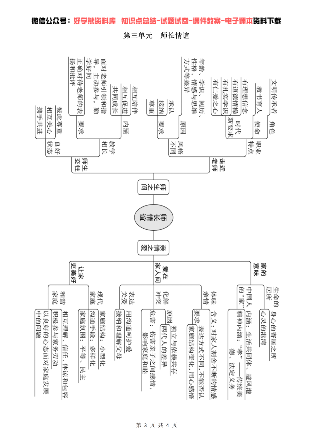 七上政治单元思维导图图片