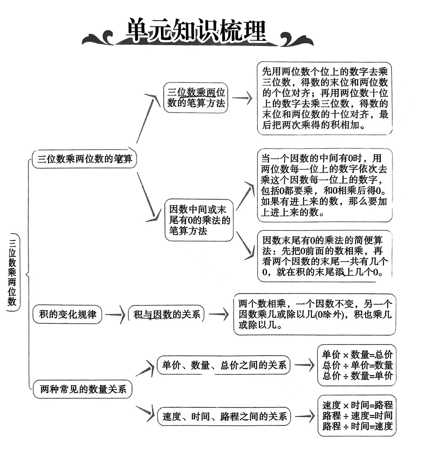 四年级上册人教数学 思维导图   总复习