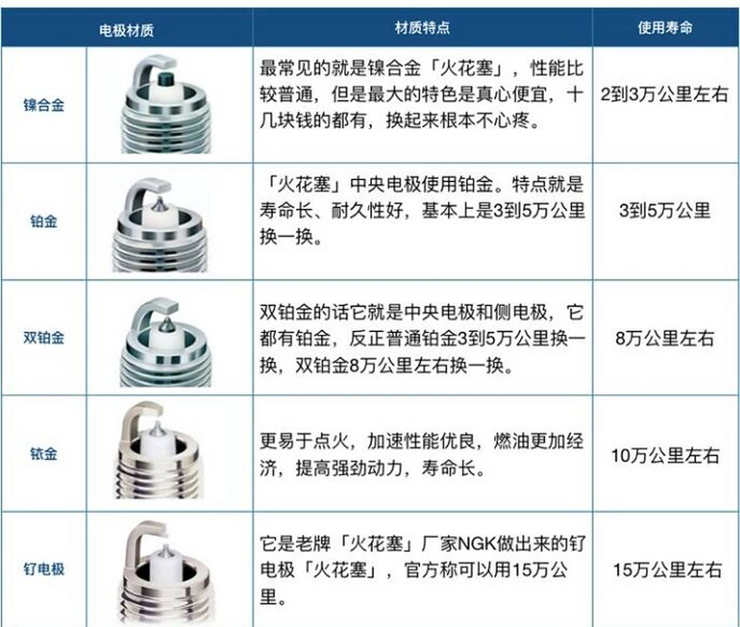 火花塞知识科普 ngk火花塞等级区别 按照等级,最高级是钌合金6015