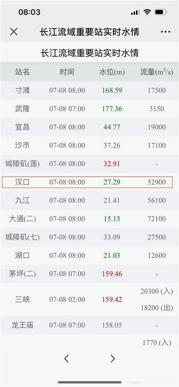 7月8日8时,长江水文网数据显示,长江汉口站(武汉关)水位为27.