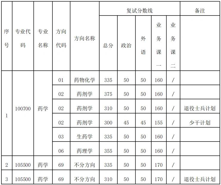 中山大学药学复试 p1