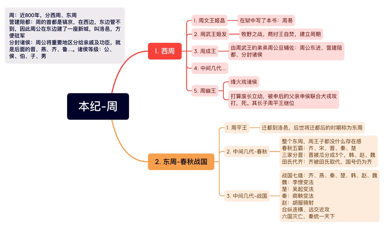 史记李斯列传思维导图图片