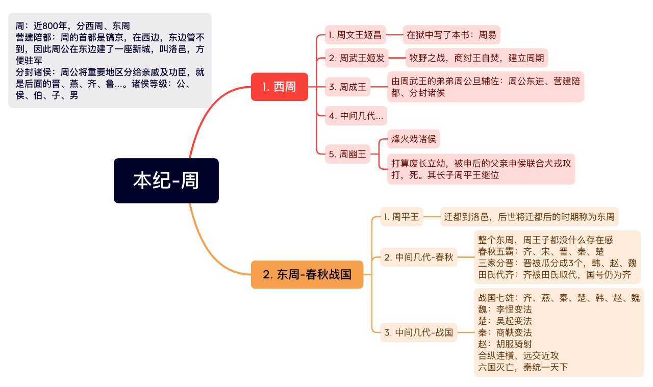 思维导图——史记(一