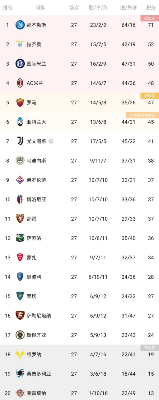 尤文图斯客场胜佛罗伦萨，领跑积分榜