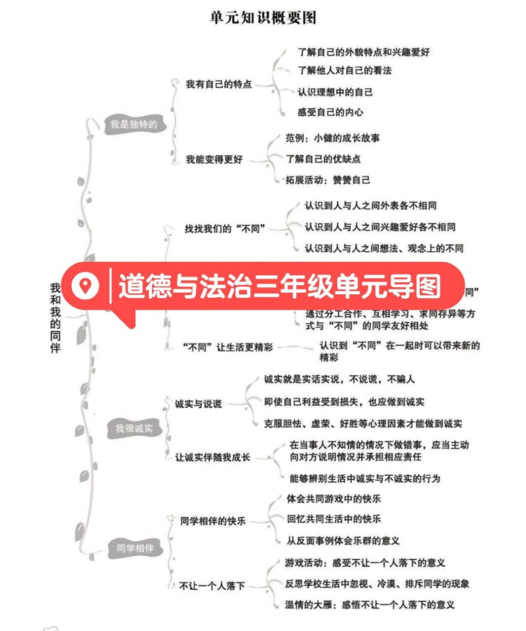 道德与法治三年级单元导图 #思维导图# #道德与法治# #小学道德与法治