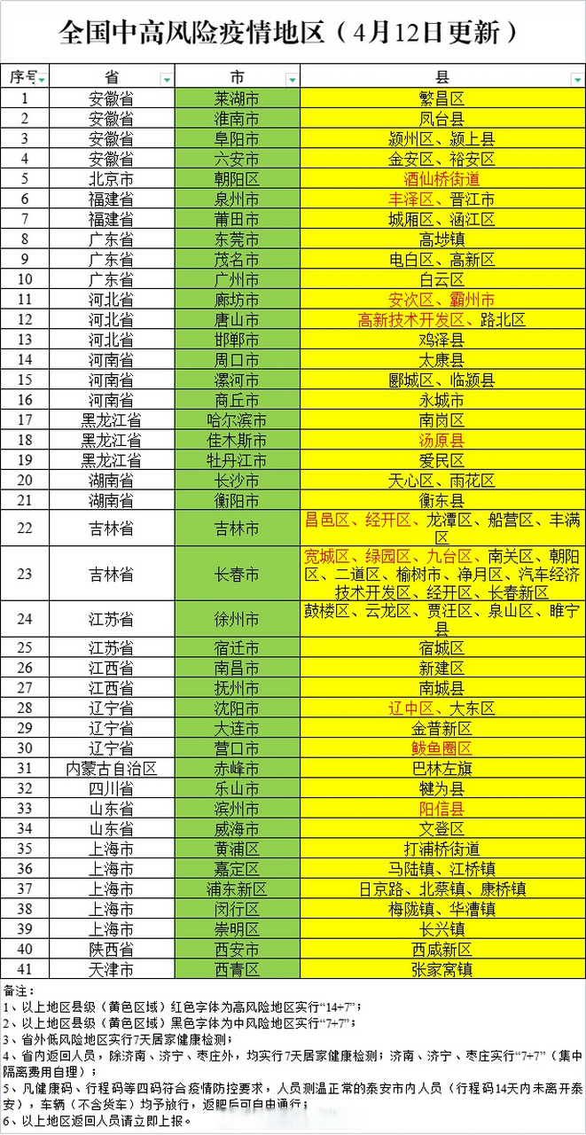  最新疫情高风险区域查询表图片(全国疫情高中低风险区一览表图片)