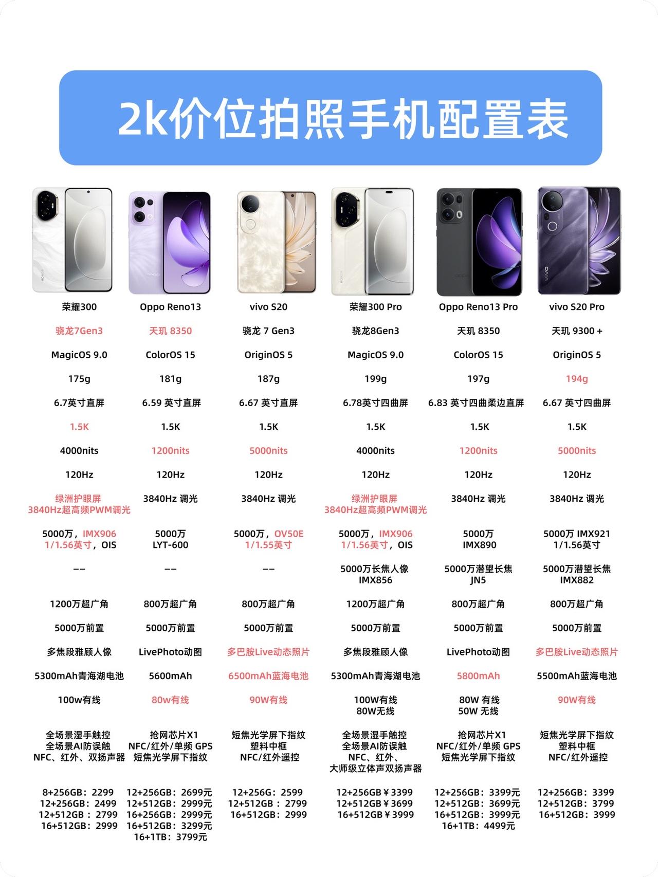 今天给大家推荐几款适合女生拍照的手机分别是荣耀300 oppo reno13