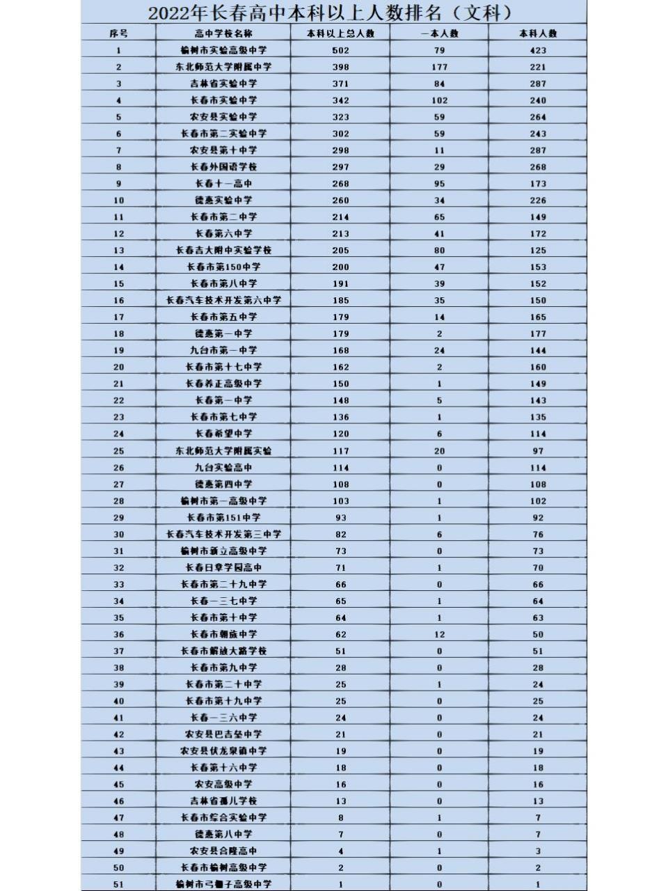 长春市高中本科及以上升学人数排名 整理一下长春市高中(理科77文科