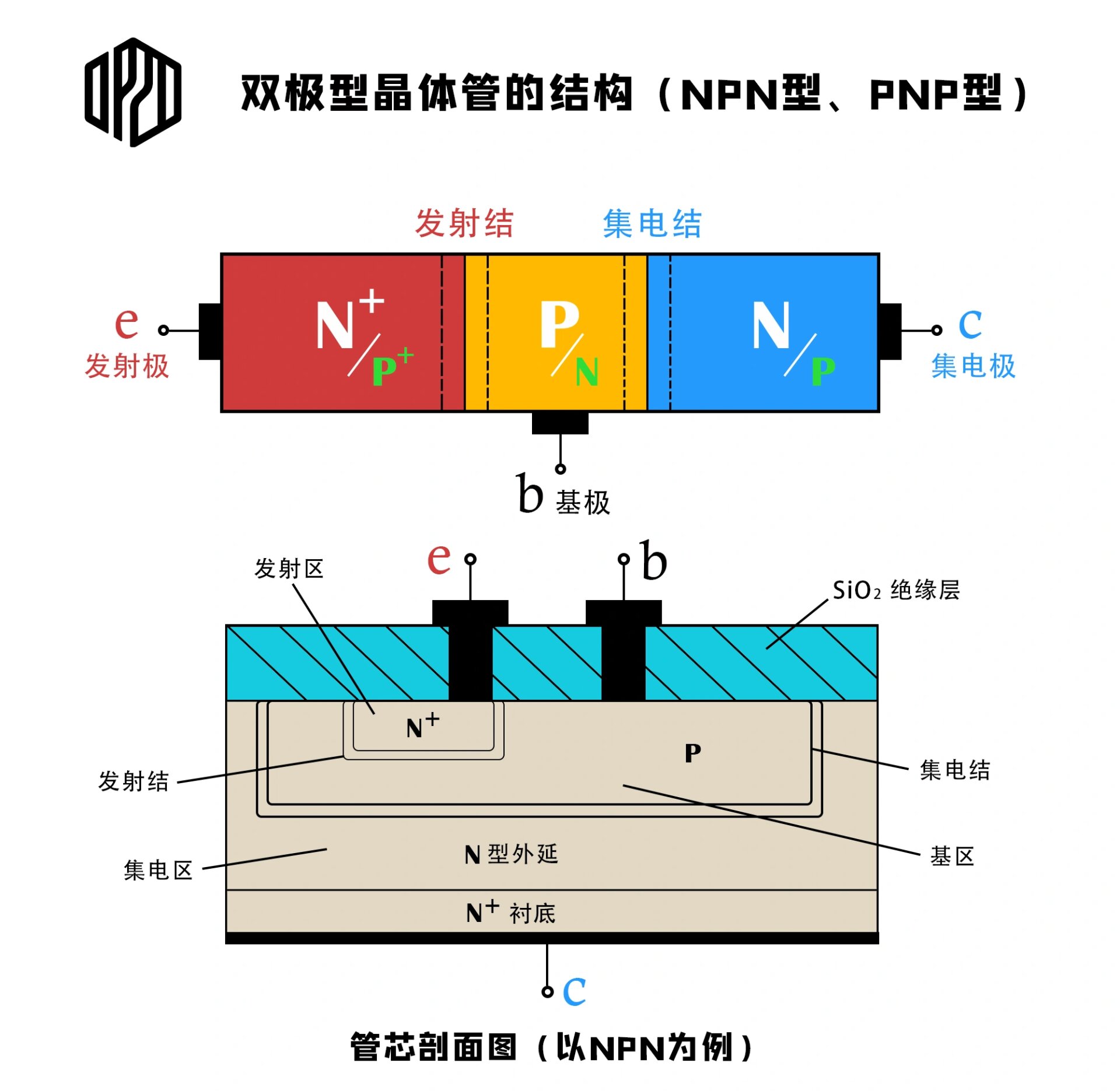 我们常说的三极管,全名叫双极型晶体管