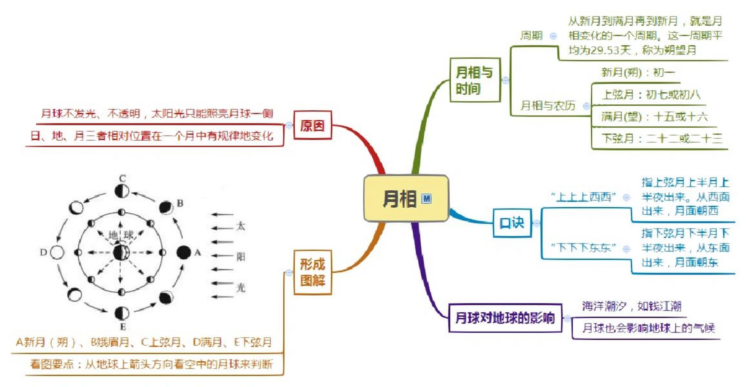 月球资料思维导图图片