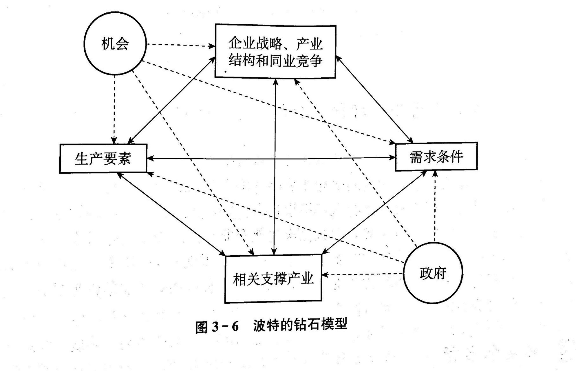 管理学中→波特的"钻石模型"(国际竞争) 迈克尔 61波特提出的 "钻石