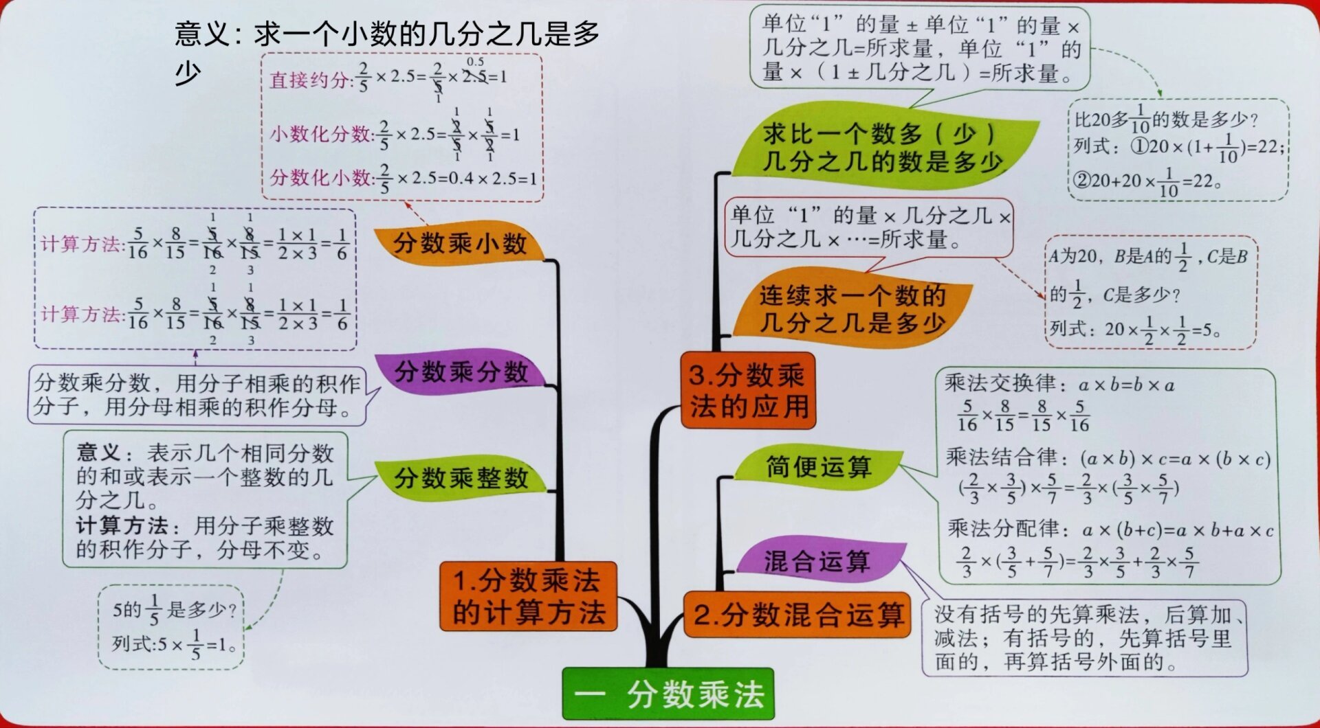 分数乘法思维结构图图片