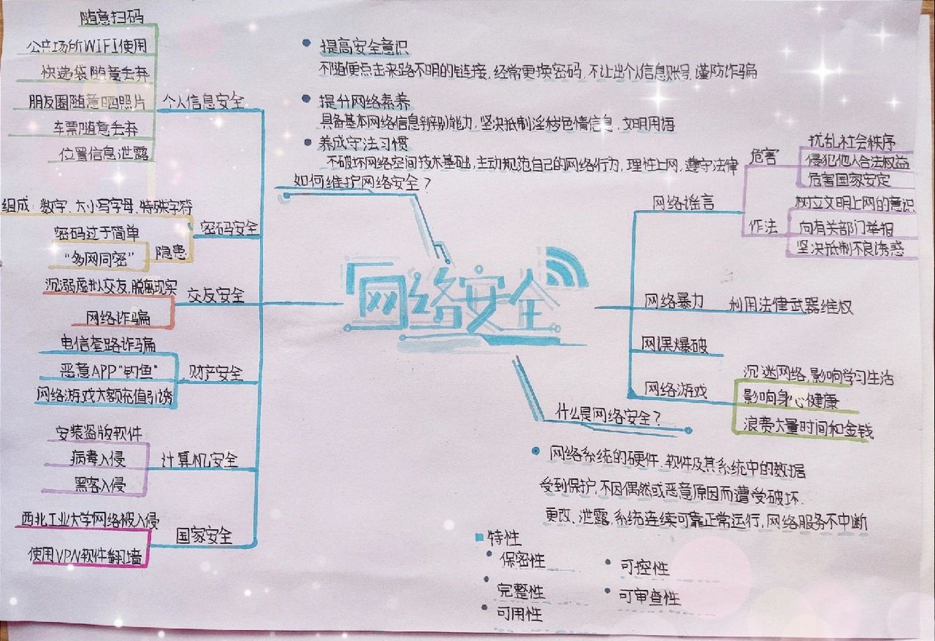 网络安全思维导图来啦! 需要的姐妹拿走~ 笔记灵感来自