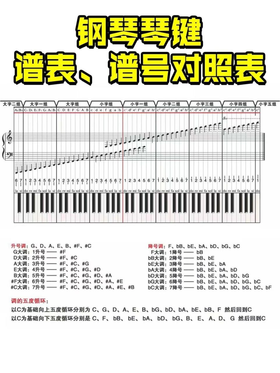 钢琴琴键,谱表,谱号对照表 #钢琴# #自学钢琴# #钢琴学习# #即兴伴奏
