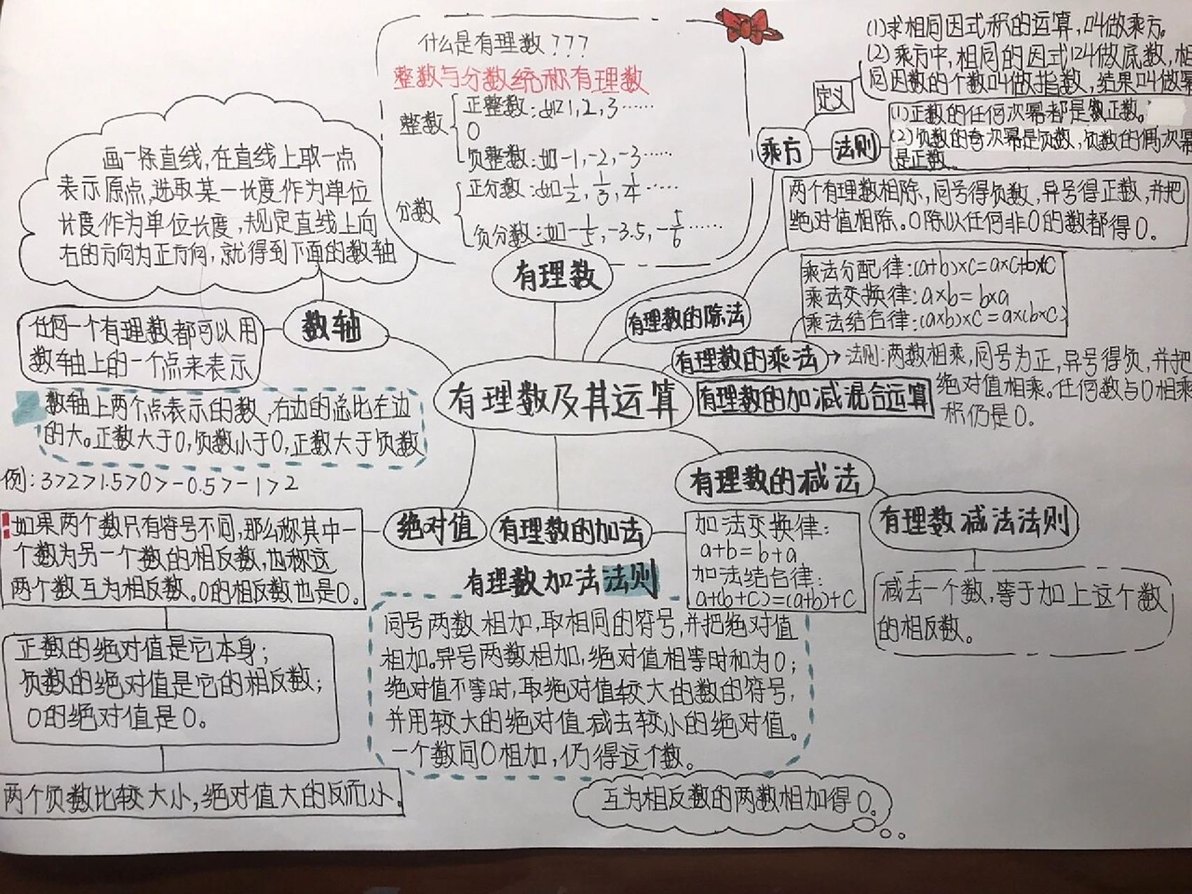 七上数学北师大版《有理数及其运算》思维导图 是重点部分噢 可能有遗