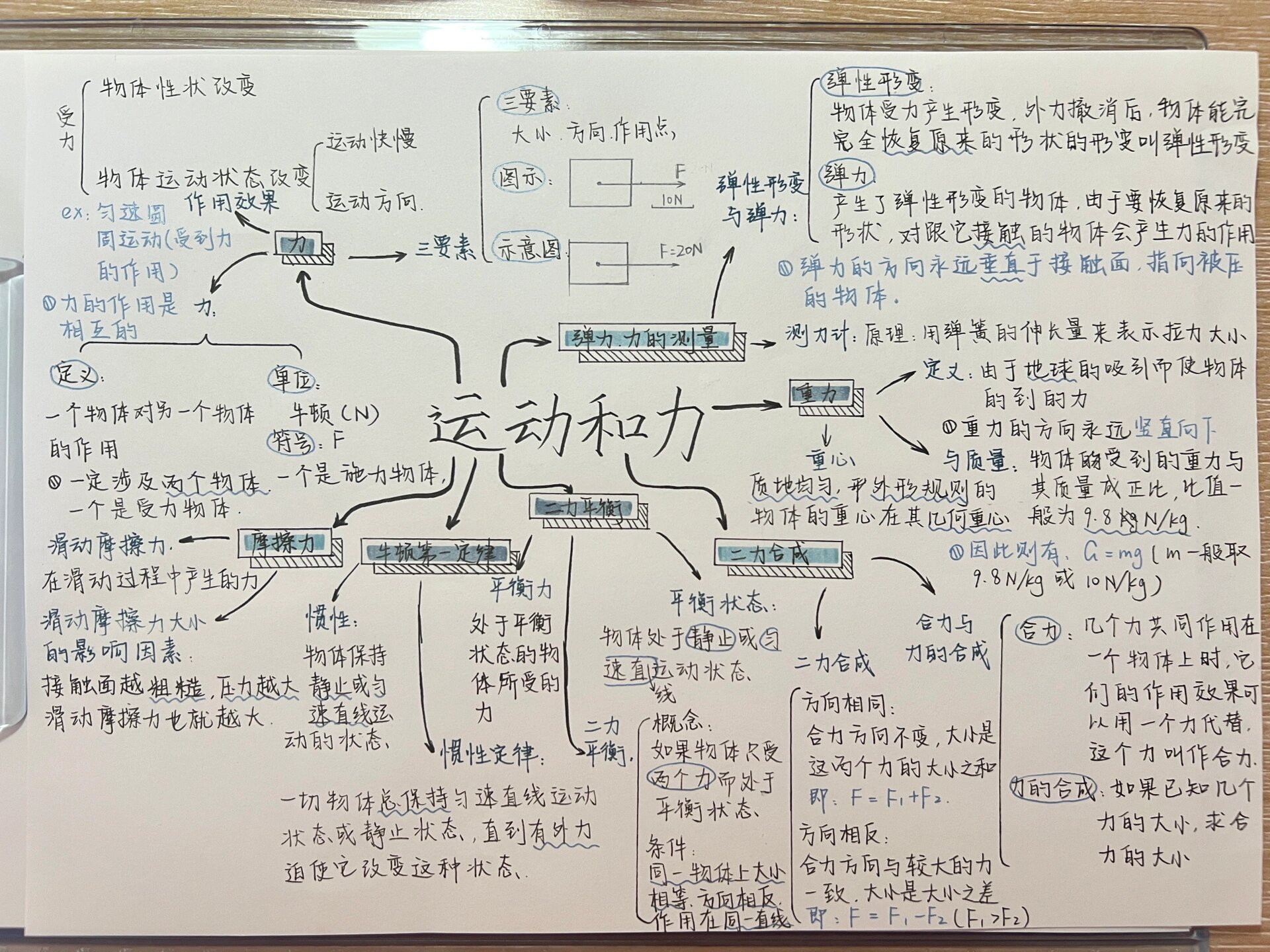 那些关于物理的思维导图