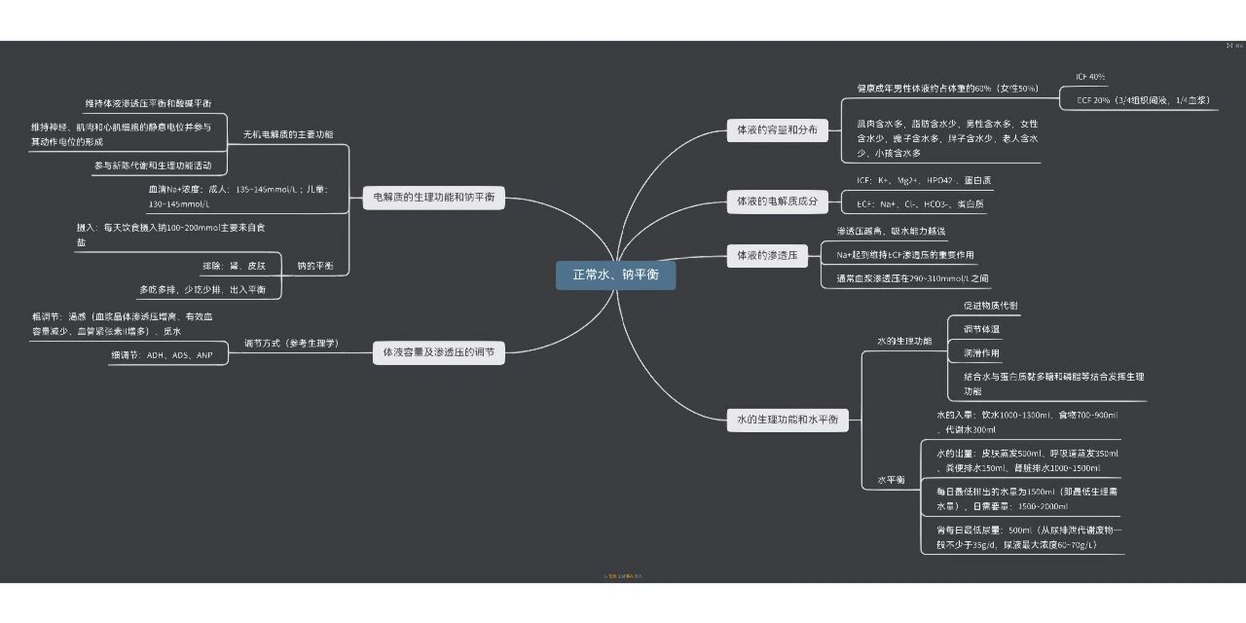 病理生理学思维导图②     水,钠代谢紊乱思维导图,仅供参考,看不清的