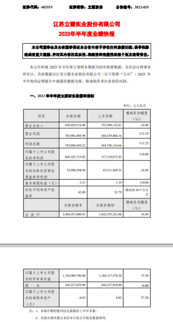 68%】立霸股份发布业绩快报 ,上半年公司实现营业收入65,992.