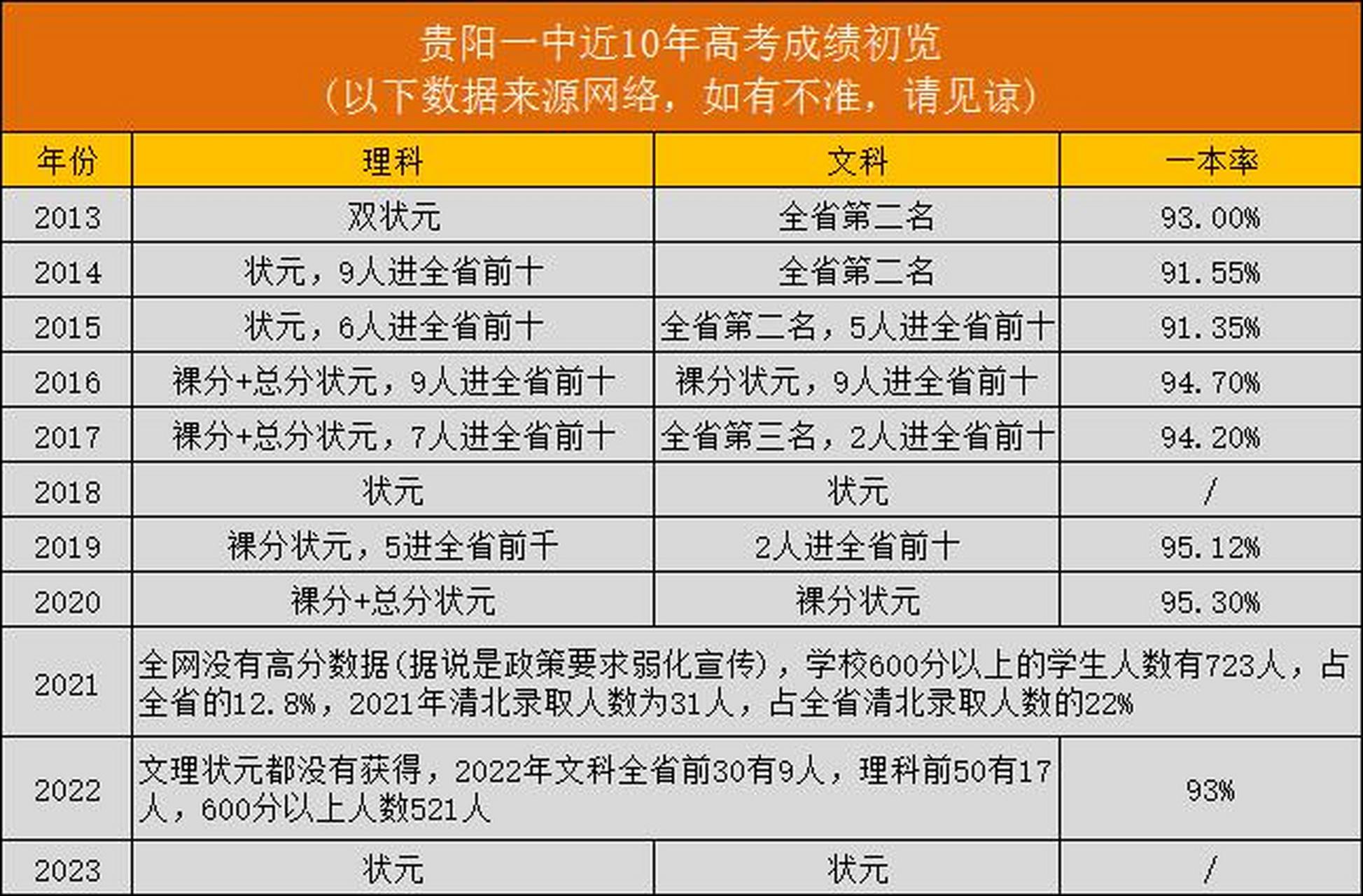 重点高中数据说明一切,举例说明贵阳一中这10年升学率,不论从高分段